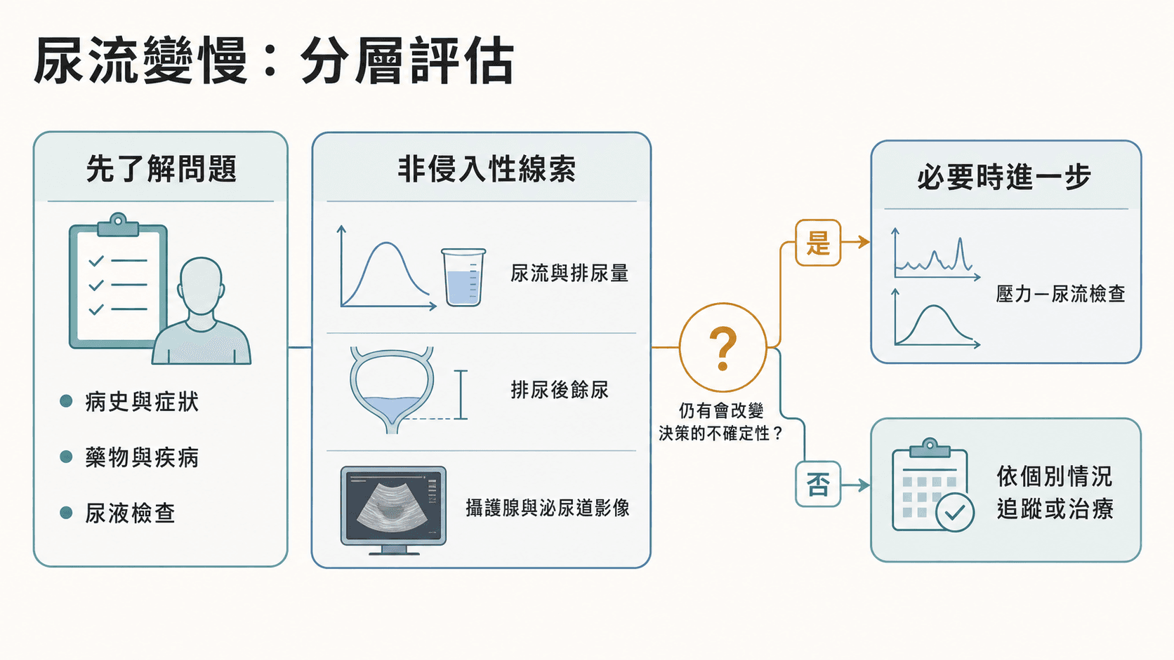 尿流變慢的分層評估流程,先蒐集病史與非侵入性線索,再依是否仍有會改變決策的不確定性,選擇追蹤治療或進一步壓力—尿流檢查。