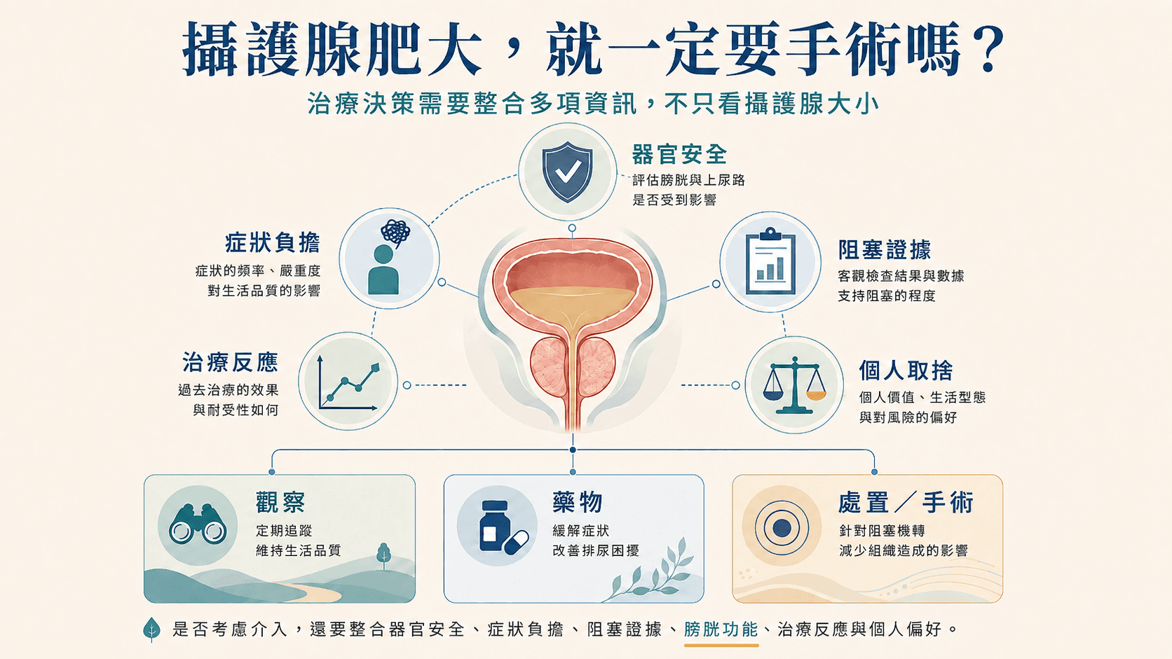 攝護腺治療決策圖,整合器官安全、症狀負擔、阻塞證據、治療反應與個人取捨,再討論觀察、藥物或手術。