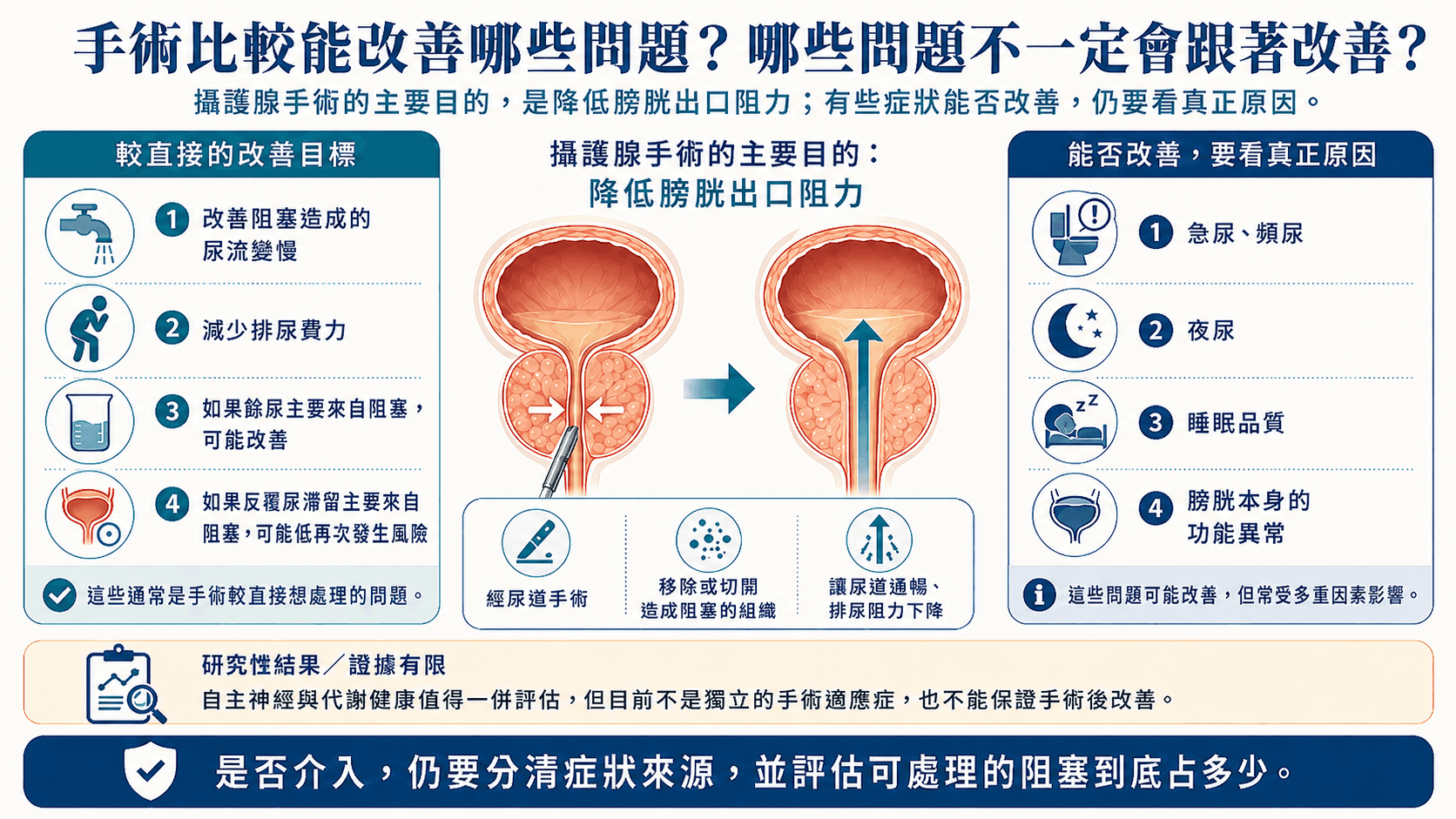 攝護腺手術期待圖,區分較直接的阻塞改善目標、能否改善要看原因的症狀,以及證據有限的自主神經與代謝研究結果。