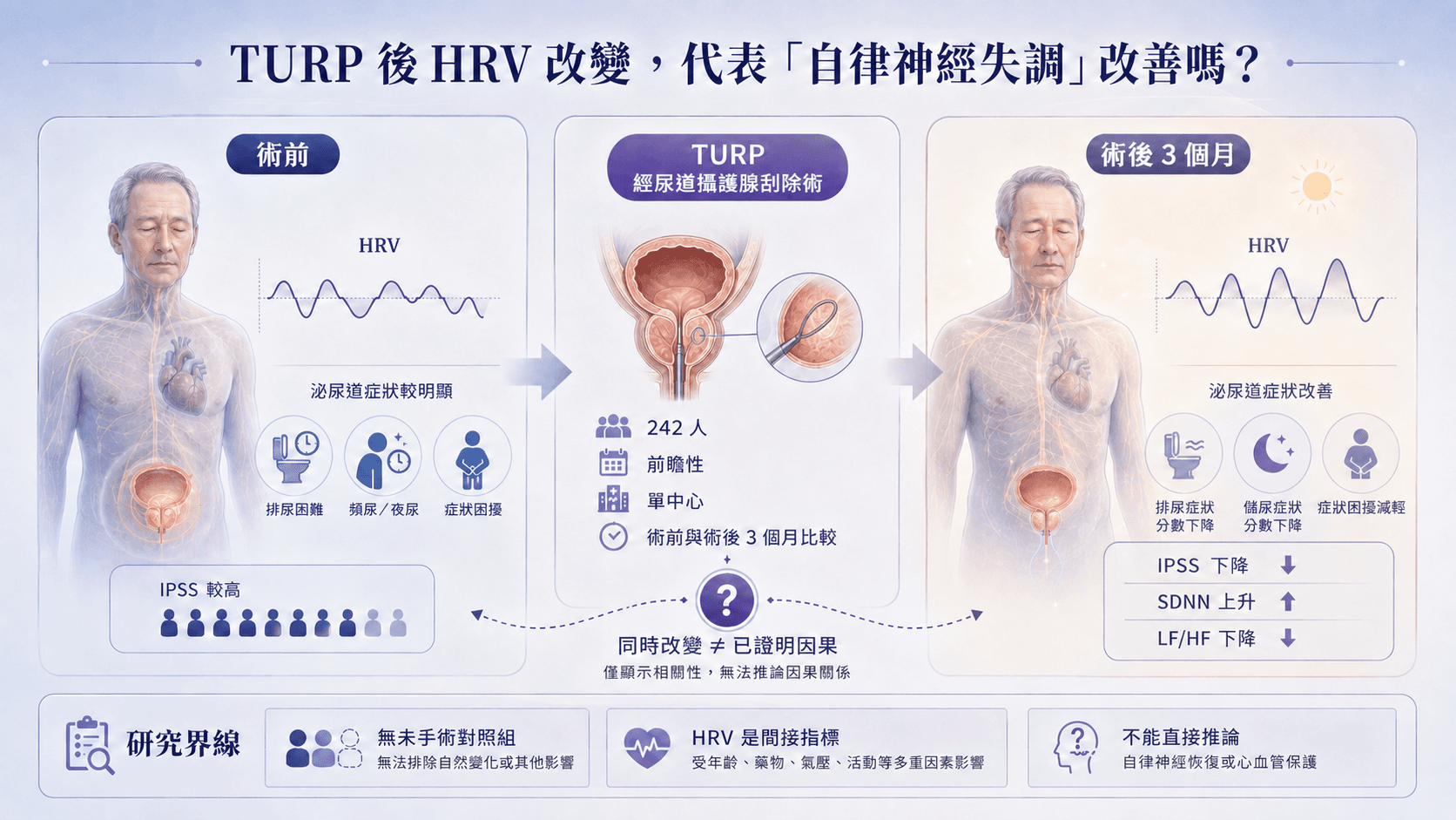 同一批 242 名男性在 TURP 前與術後 3 個月接受症狀與心率變異評估;圖面標示沒有未手術對照組、HRV 是間接指標,不能直接推論因果。