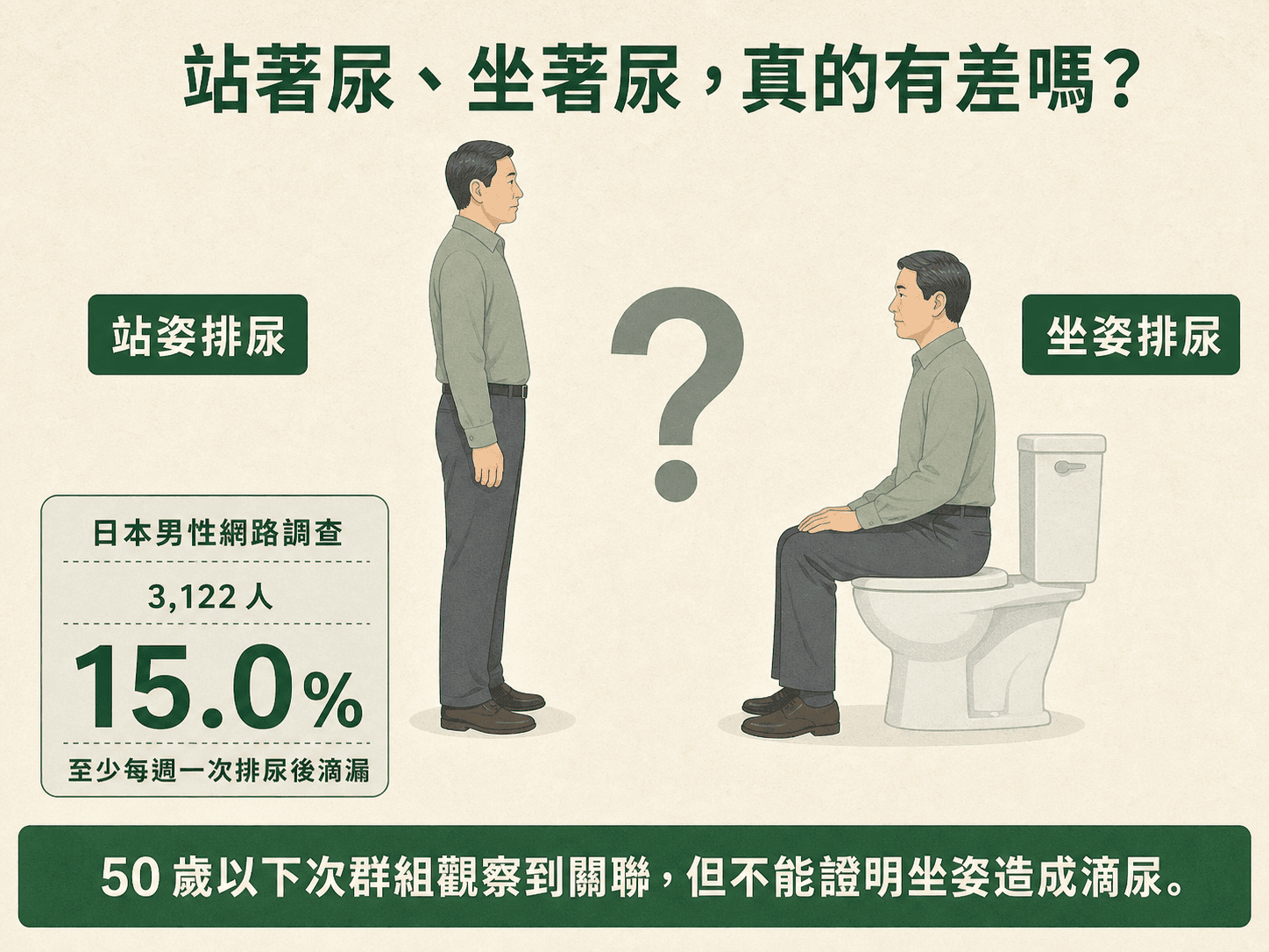 站姿與坐姿排尿人物以相同權重並列,中間放置問號;旁邊標示日本男性網路調查共 3,122 人,其中 15.0% 至少每週出現一次排尿後滴漏,並註明年輕次群組的姿勢關聯不能證明因果。